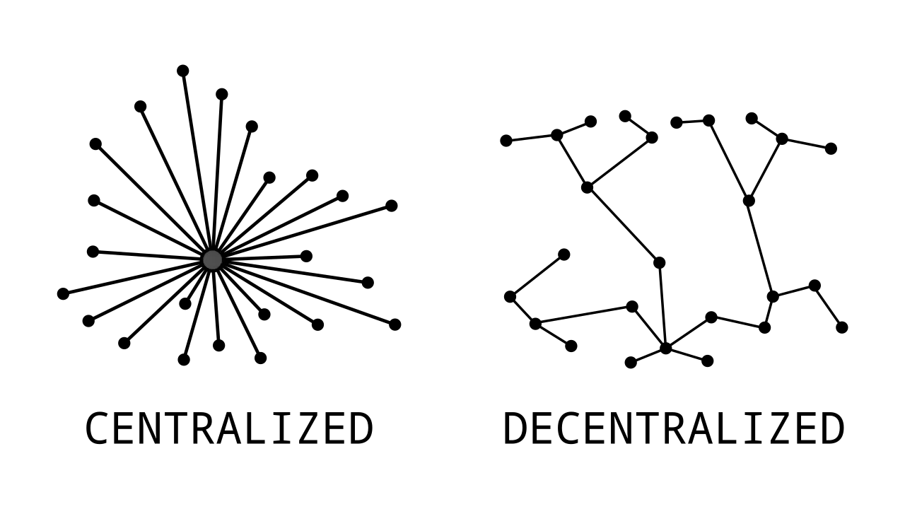 Diagram gecentraliseerd vs. gedecentraliseerd